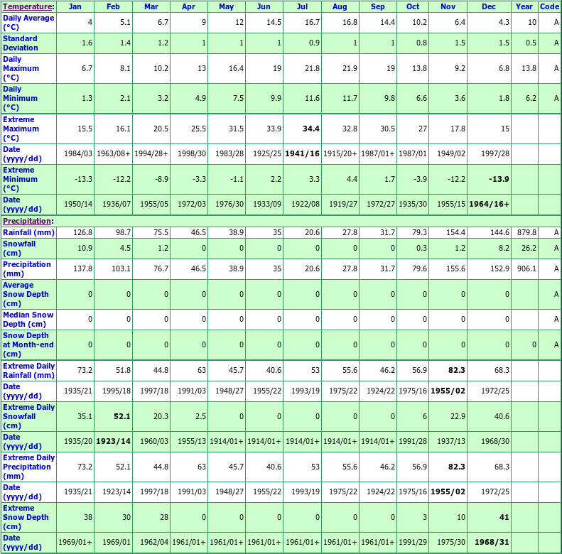 Saanichton CDA Climate Data Chart